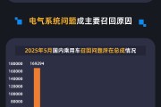 天天吉历黑猫投诉发布5月国内汽车召回数据：德系占召回总量近九成 电气系统问题成召回主因