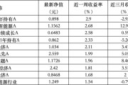 天天吉历6只上榜基金收跌，ESG主题产品平均收益率不及泛ESG主题一半
