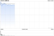 天天吉历龙蟠科技高开逾18% 附属签订长期协议预估销售额逾50亿元