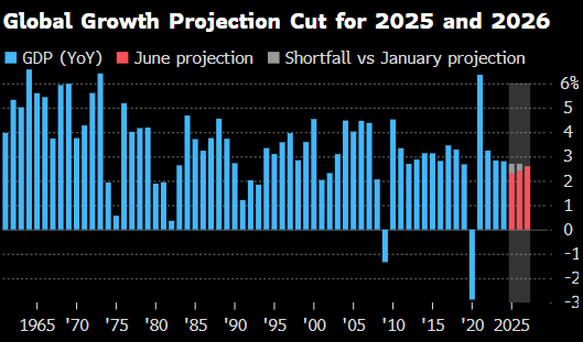 世界银行将2025年全球经济增(🧖)长预期下调至2.3%