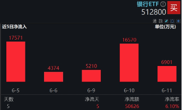 上车就走，银行ETF（512800）稳步5连(🦒)阳，逼近前高！震荡市压舱石，险资持续扫货