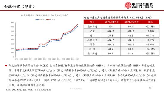 【棉花纺谈】供应(📑)端阶段性缩量 疆棉基差坚挺
