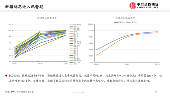 【棉花纺谈】供应端阶段性缩量 疆棉基差(⬜)坚挺
