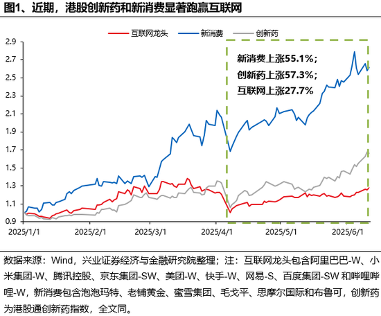 兴证策略：谁在买港股新消费和创新药？(🐝)