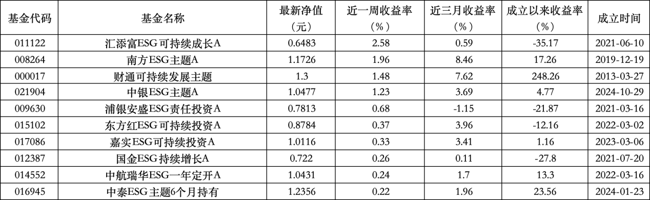 6只上榜基金收跌，ESG主题产品平(💿)均收益率不及泛ESG主题一半